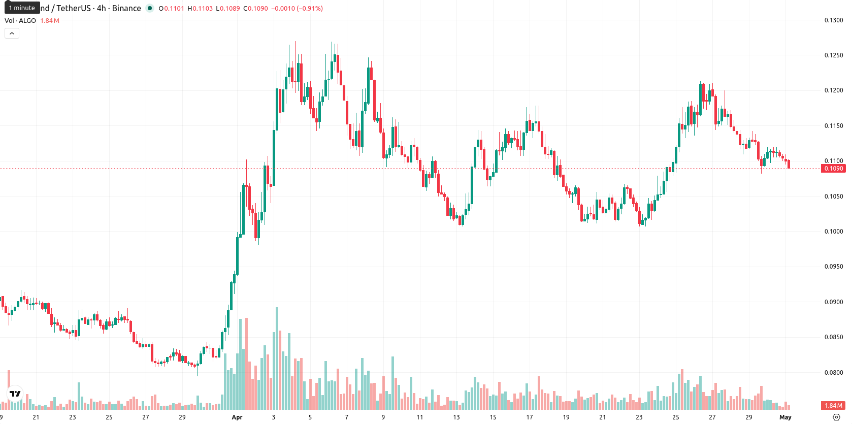 Algorand asset chart