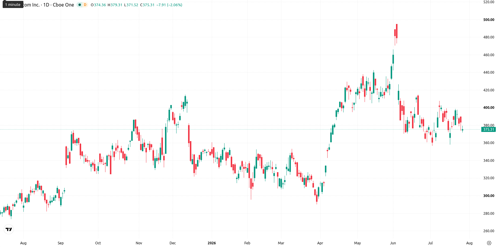 Broadcom Inc. asset chart