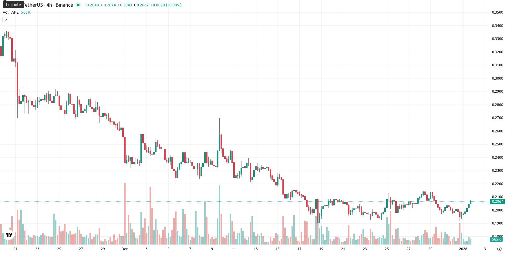 ApeCoin asset chart