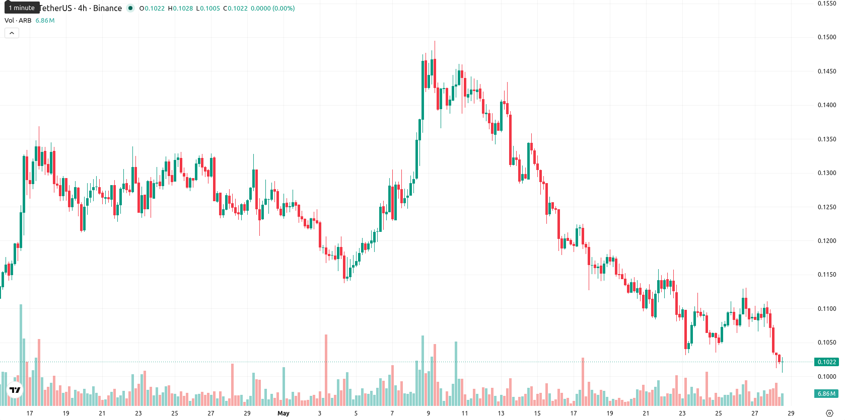 Arbitrum asset chart