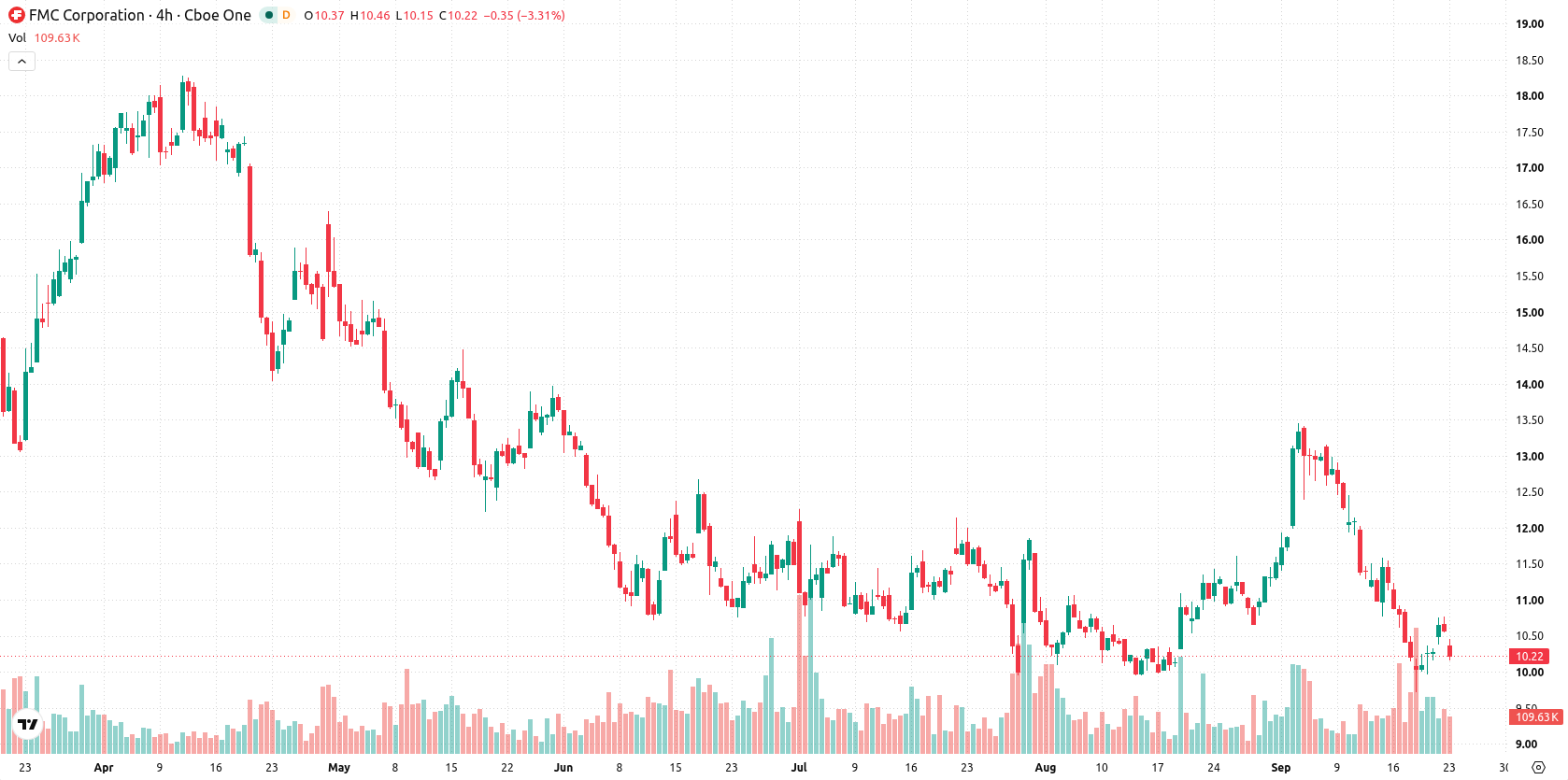 FMC Corporation asset chart