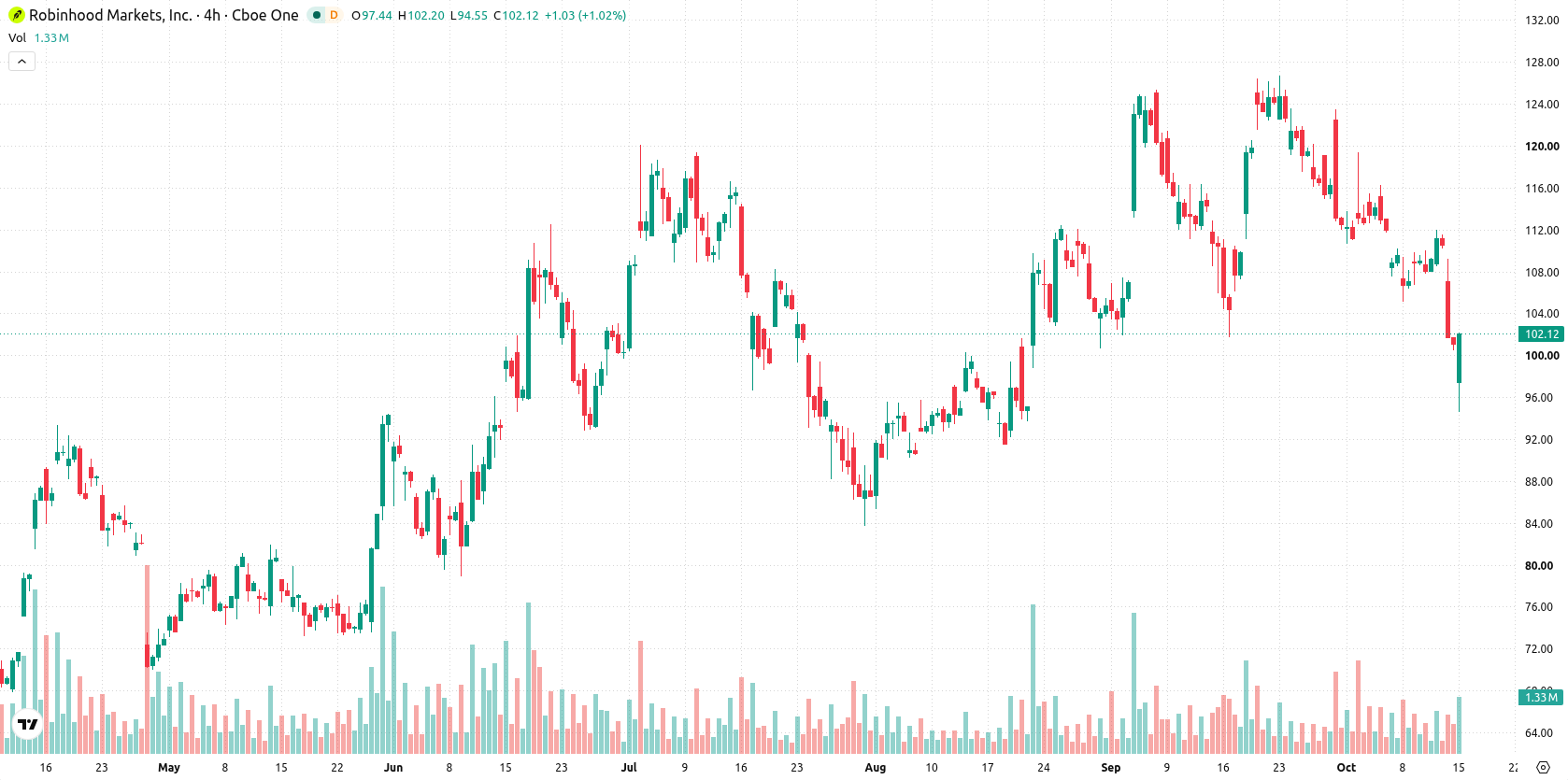 Robinhood Markets asset chart