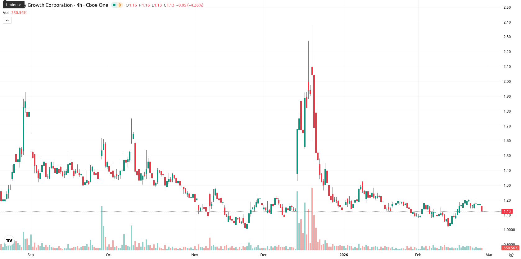 Canopy Growth Corporation asset chart