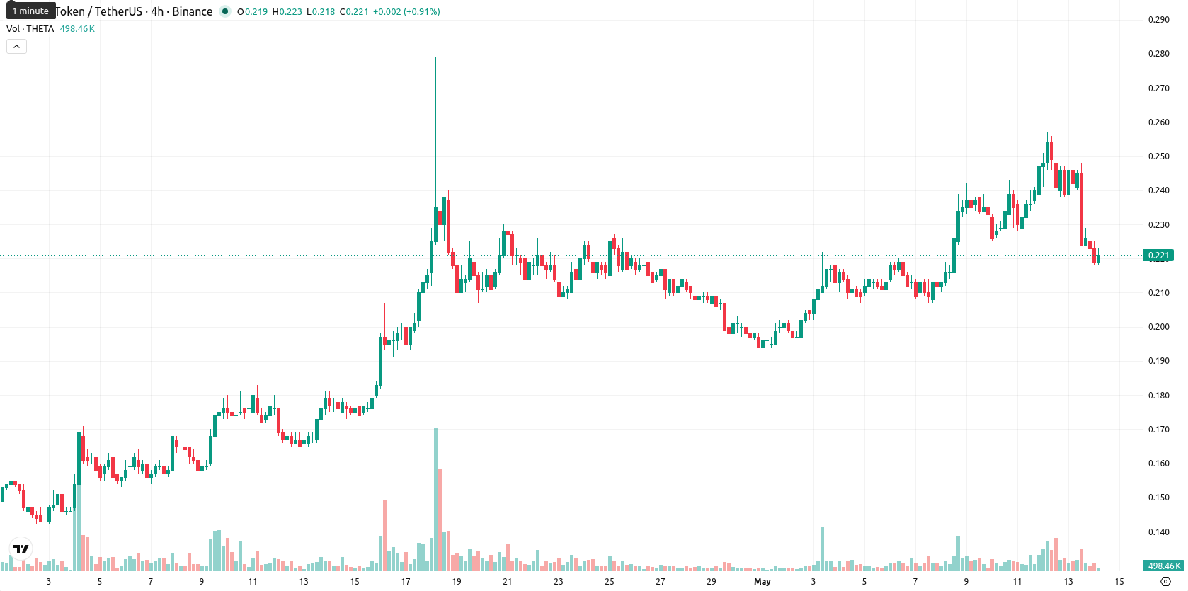 Theta Network asset chart