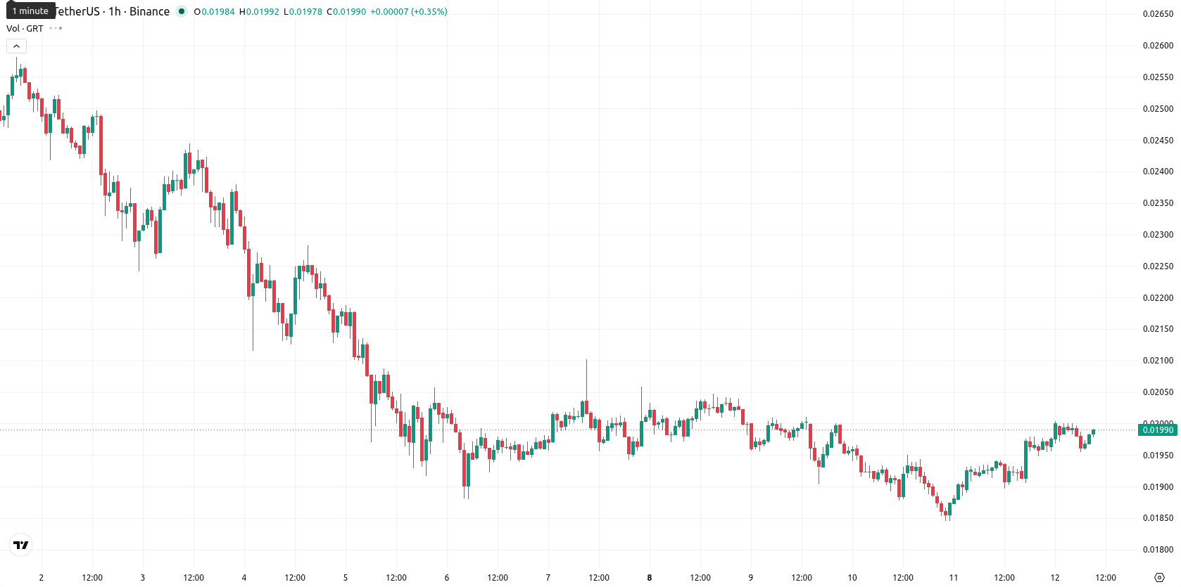 The Graph asset chart