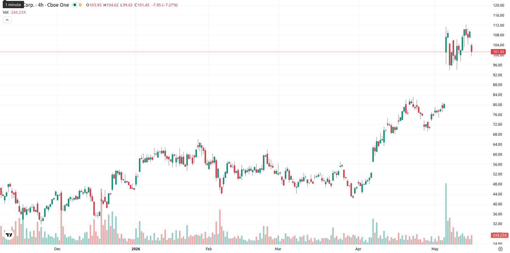 Hut 8 Corp asset chart