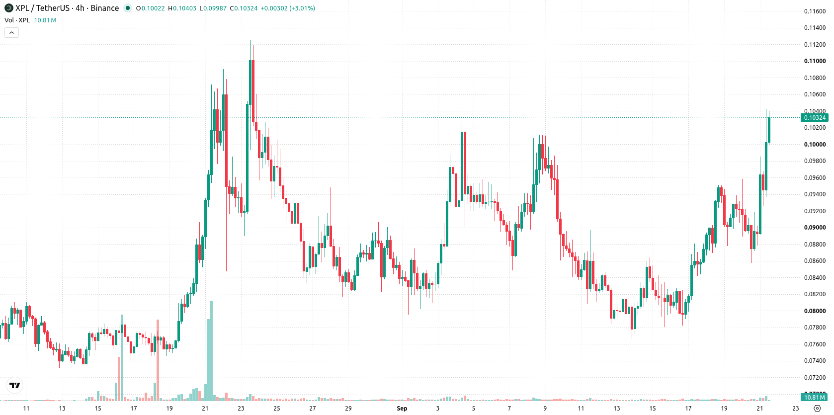 Plasma asset chart