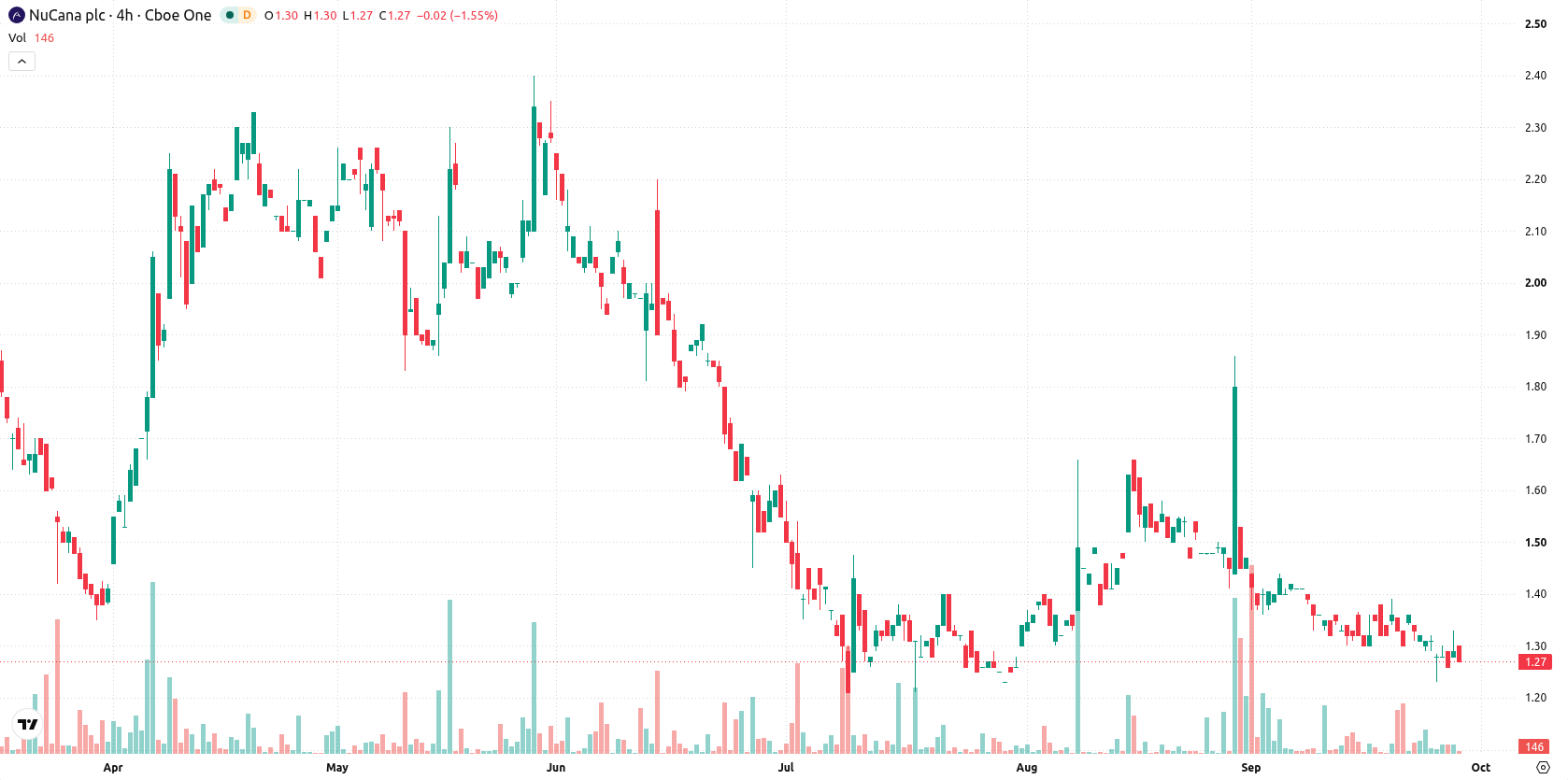 NuCana plc asset chart