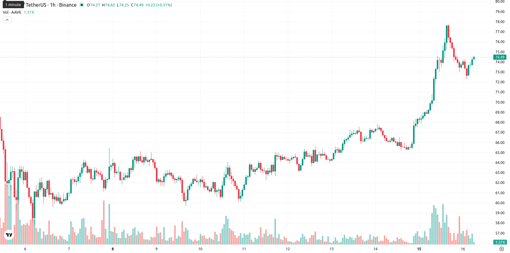 Aave asset chart