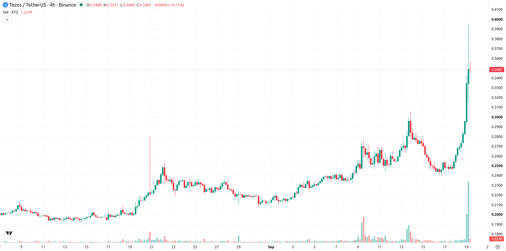 Tezos asset chart