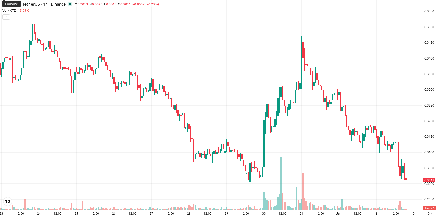 Tezos asset chart