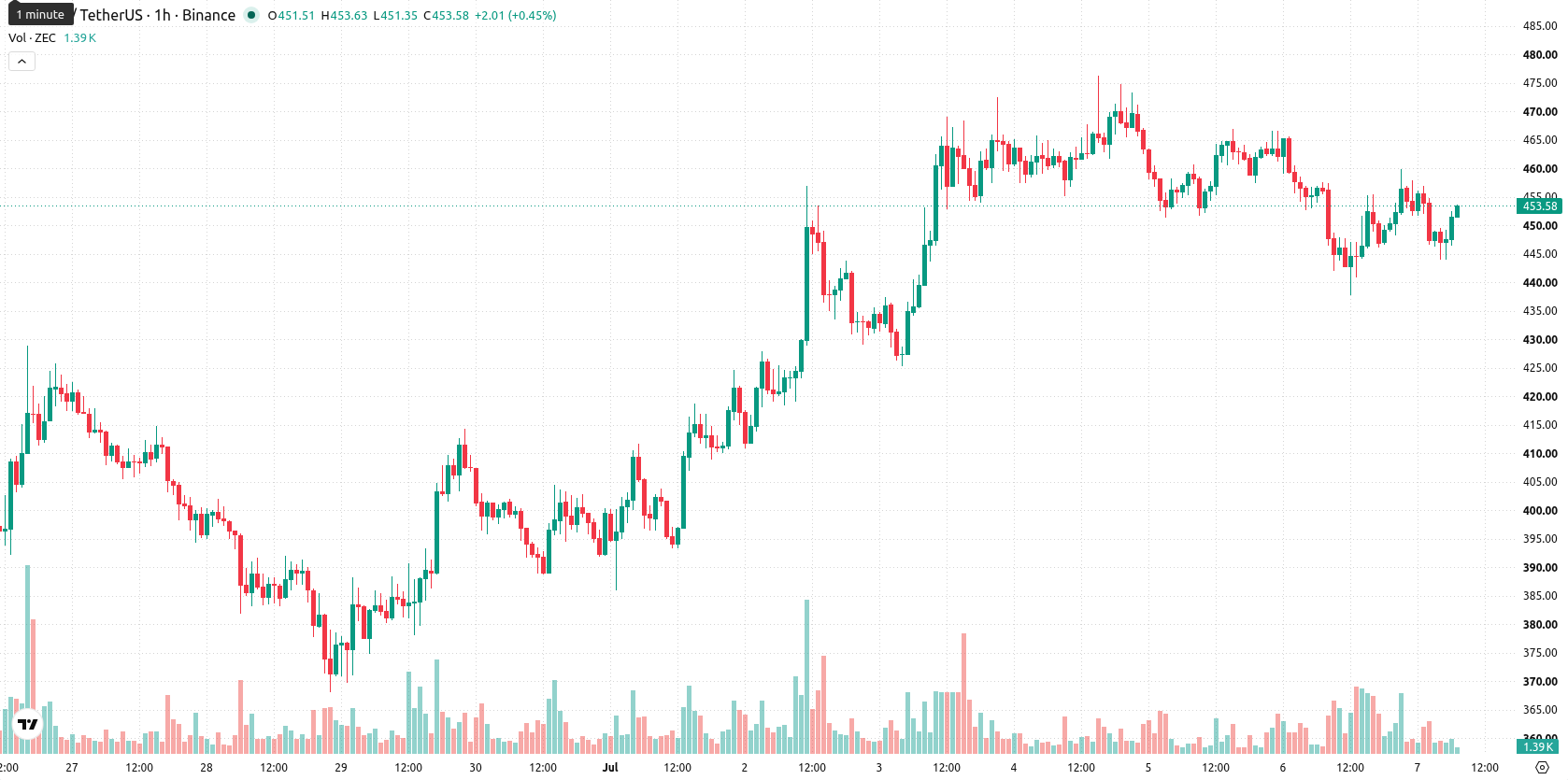 ZCash asset chart