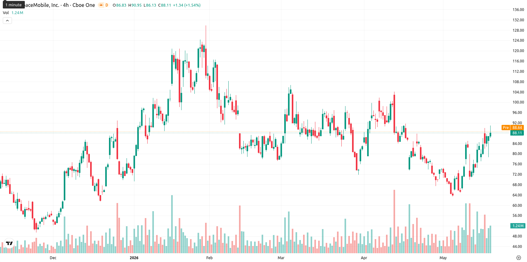 AST SpaceMobile Inc. asset chart