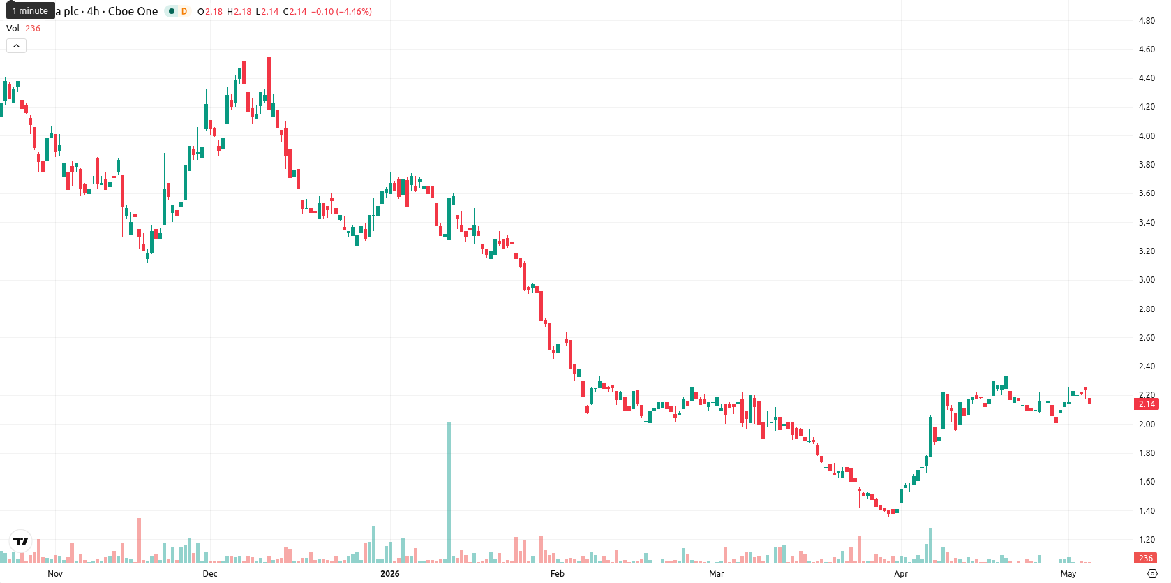 NuCana plc asset chart