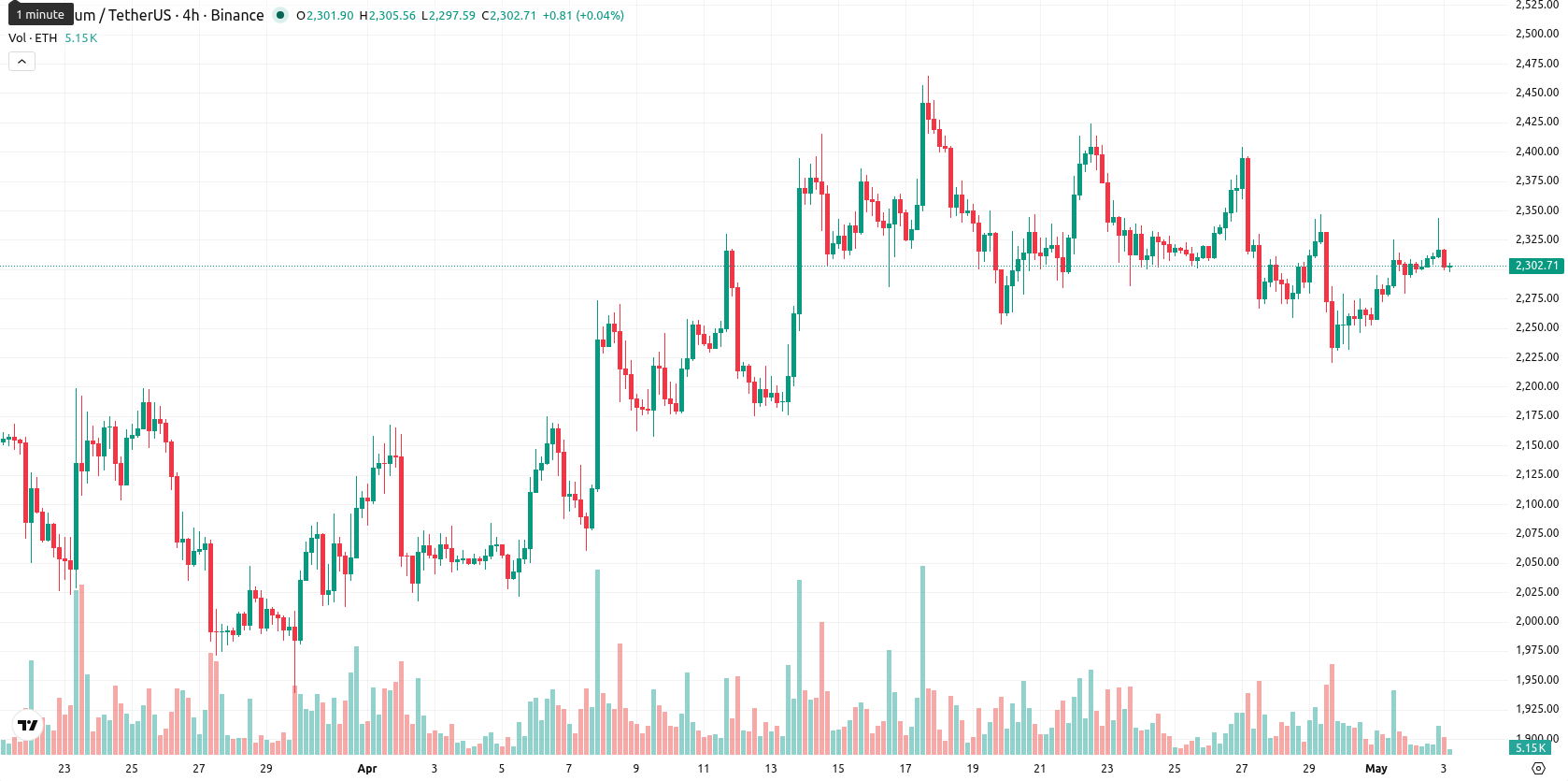 Ethereum asset chart