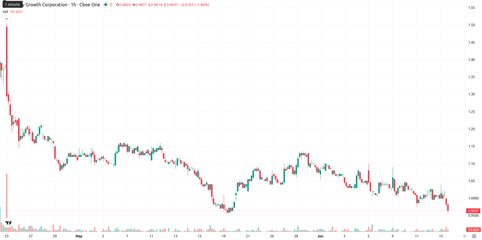 Canopy Growth Corporation asset chart