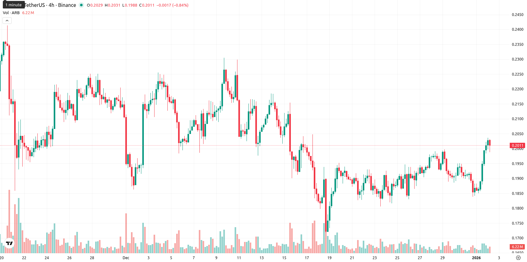 Arbitrum asset chart