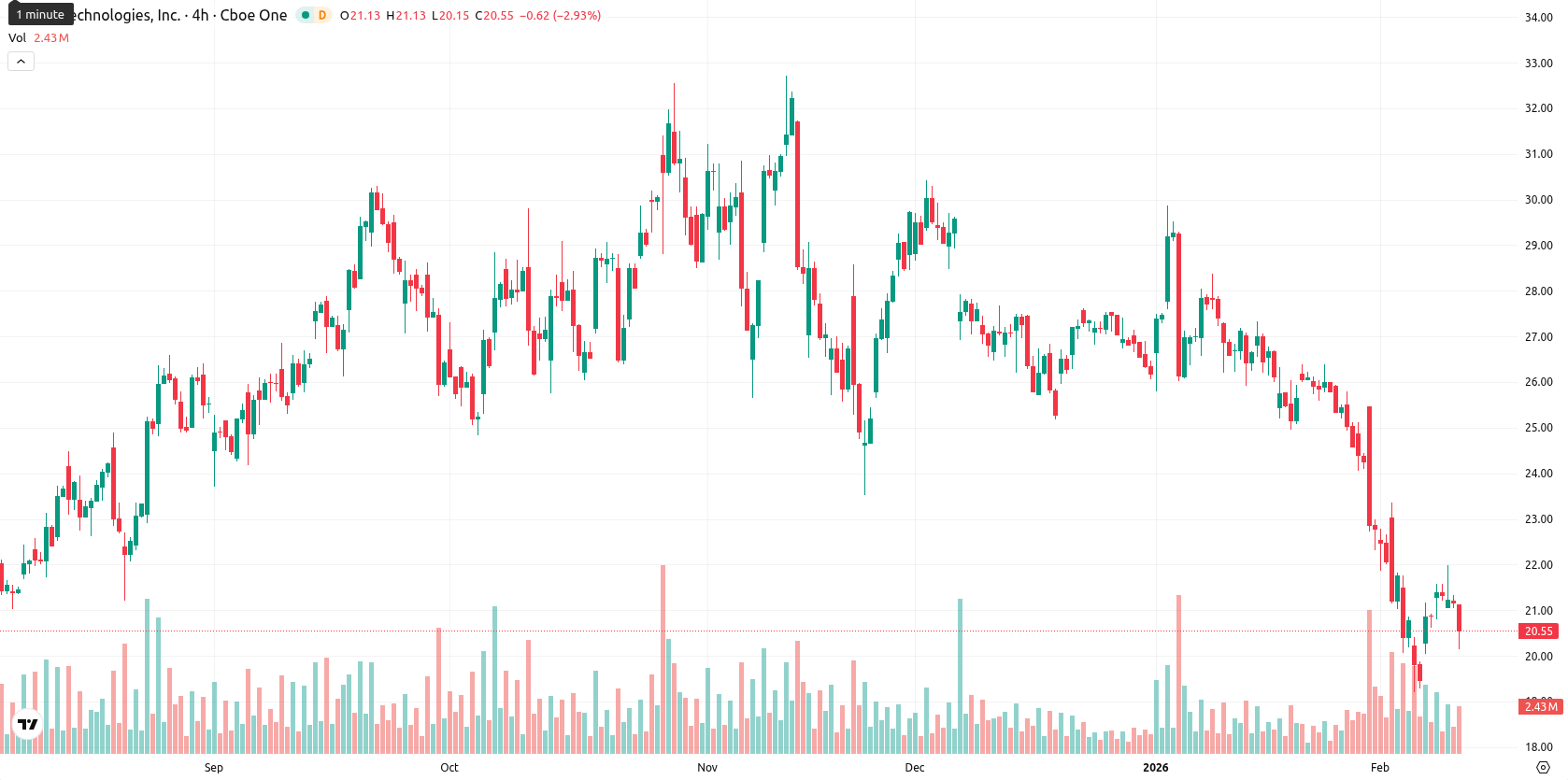 SoFi Technologies asset chart