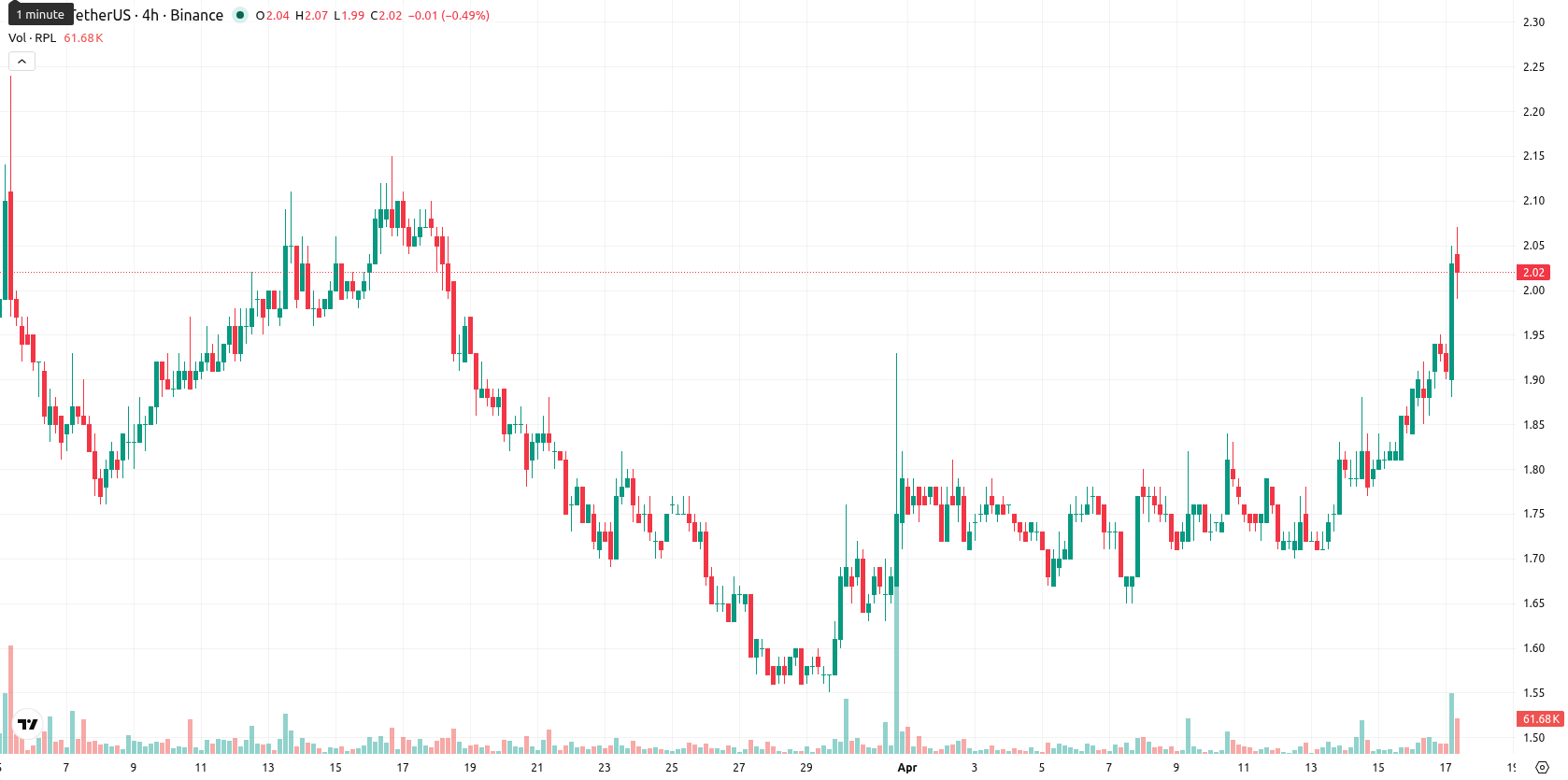 Rocket Pool asset chart