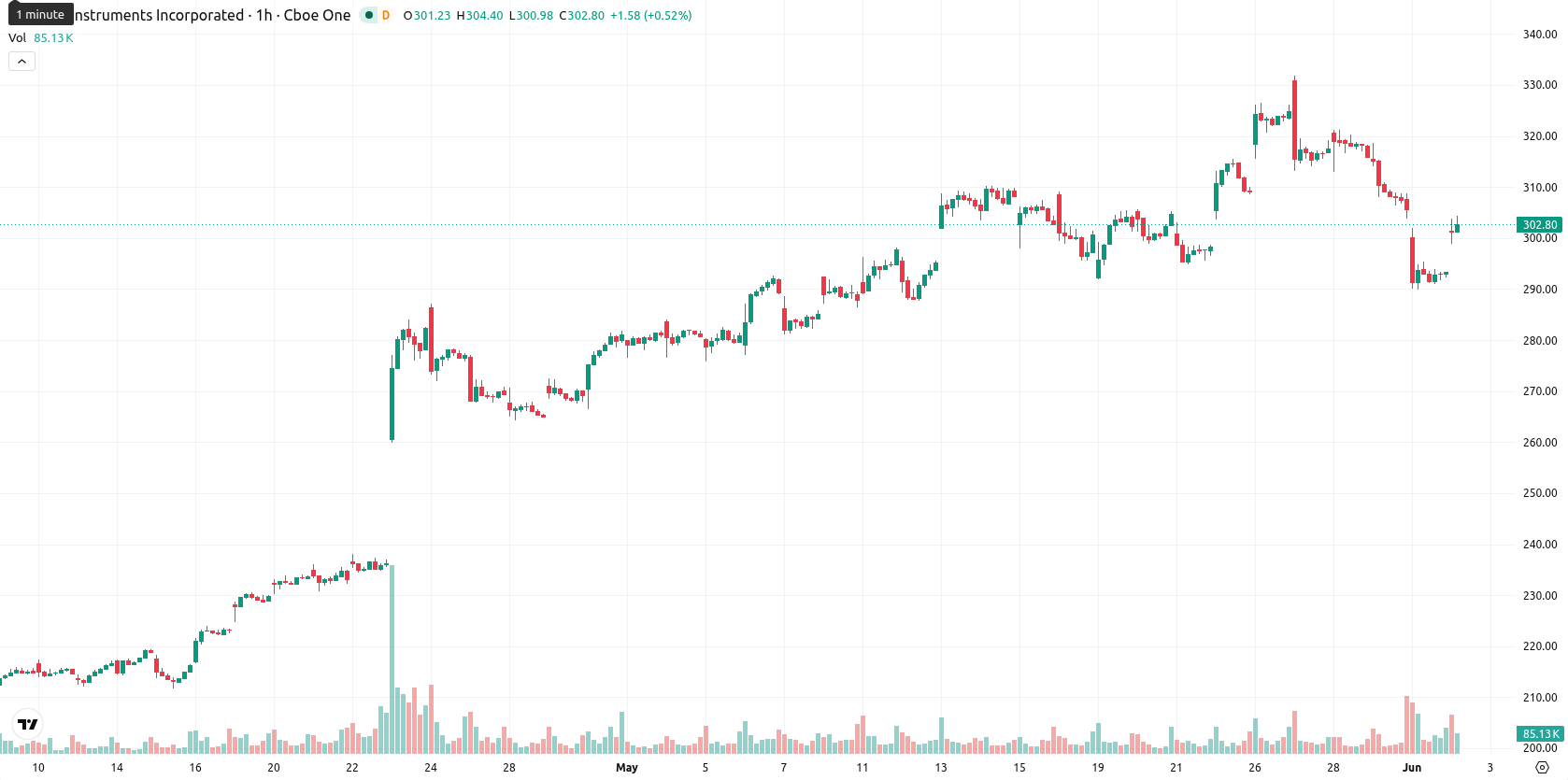 Texas Instruments Incorporated asset chart