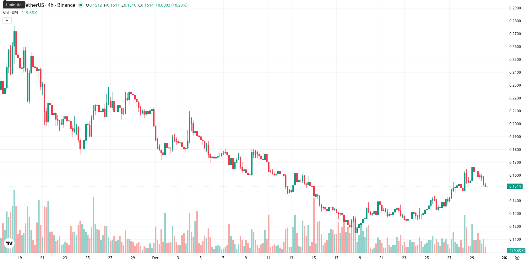 Plasma asset chart