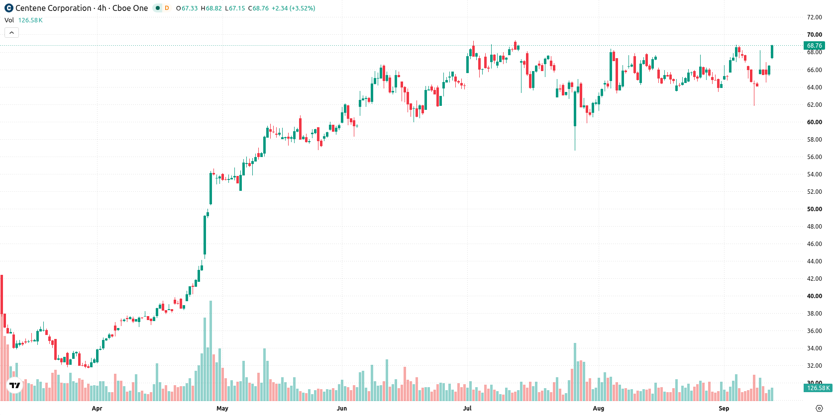 Centene Corp asset chart