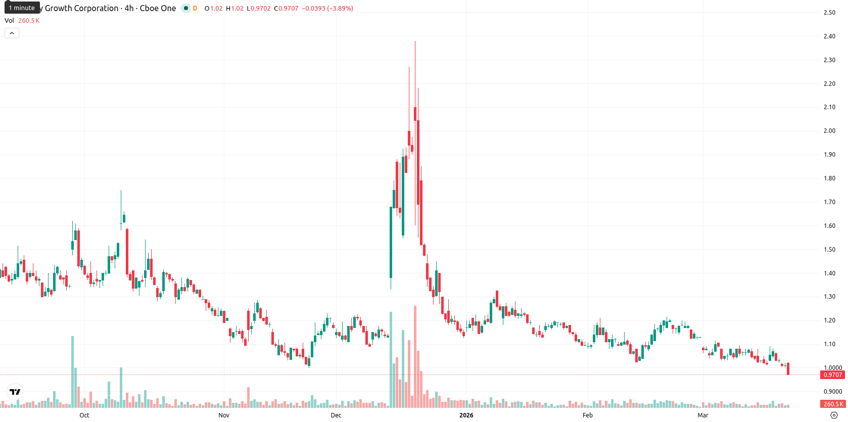Canopy Growth Corporation asset chart