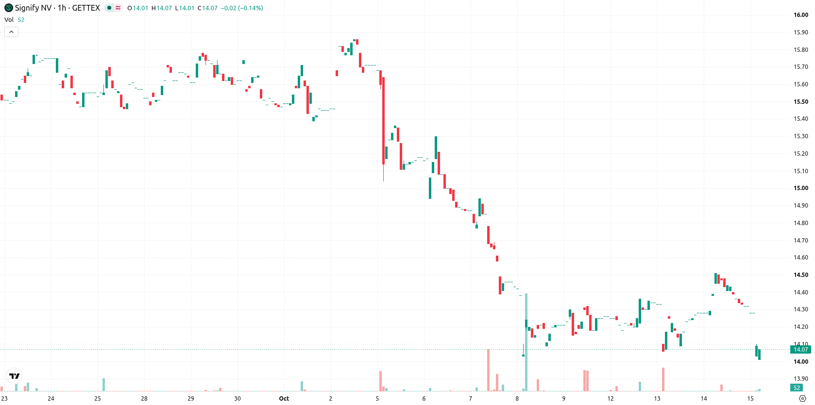Signify N.V. asset chart
