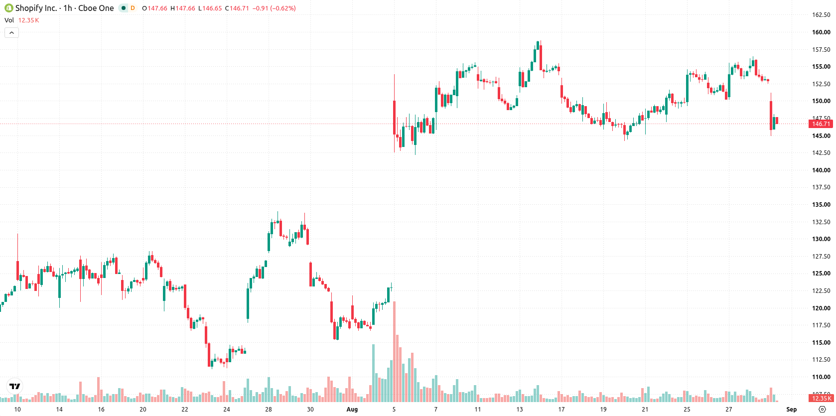 Shopify asset chart