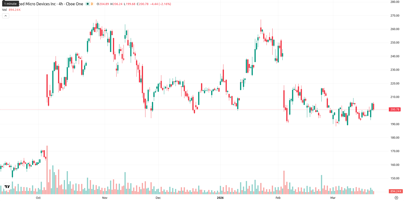 Advanced Micro Devices asset chart