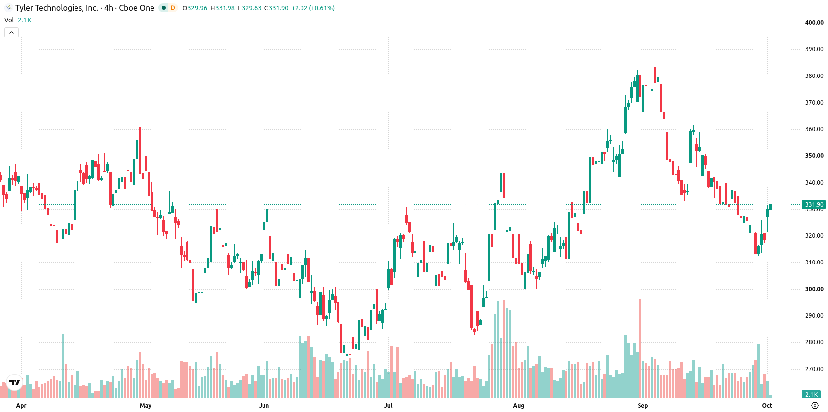 Tyler Technologies asset chart