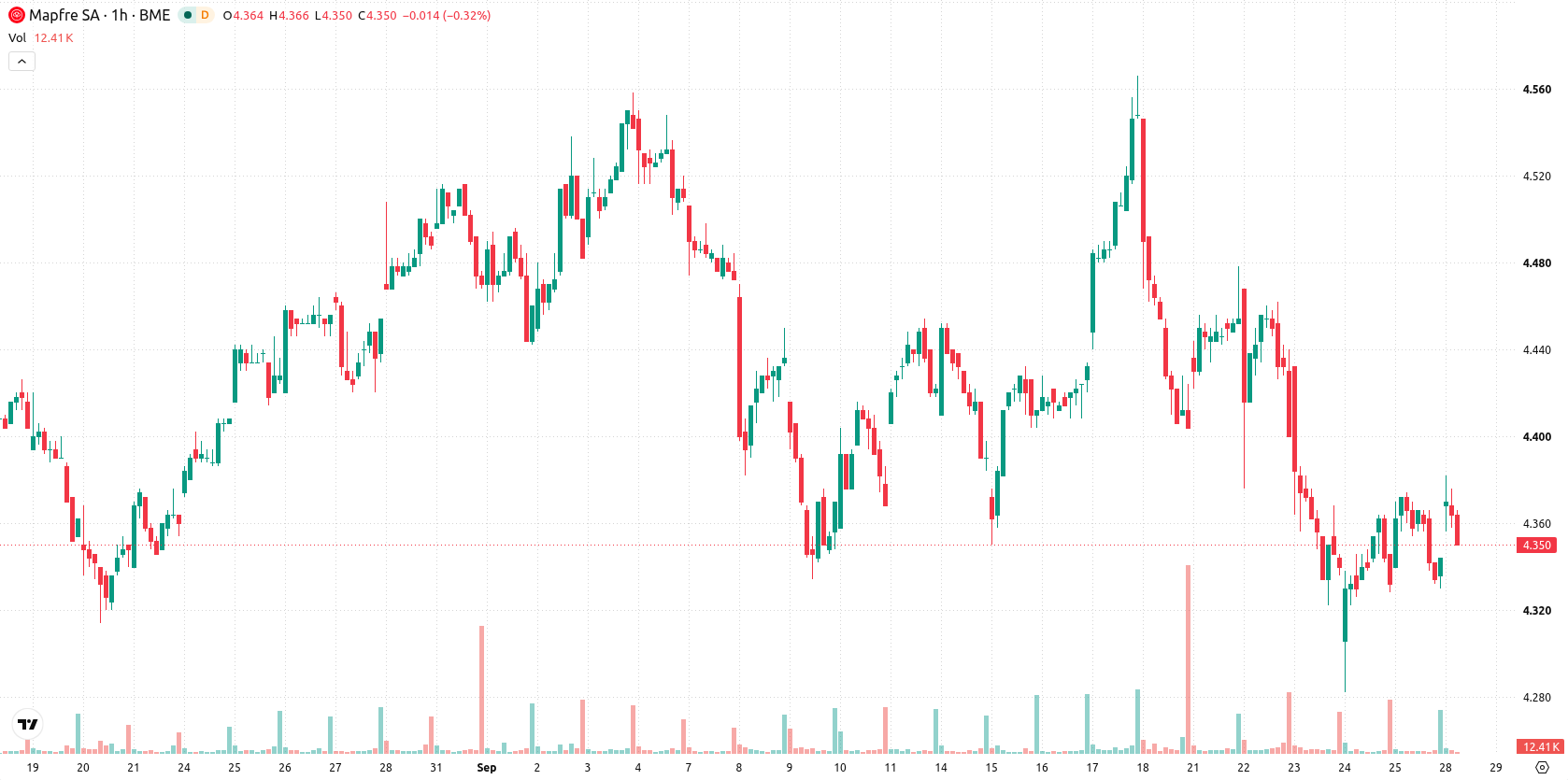 Mapfre asset chart
