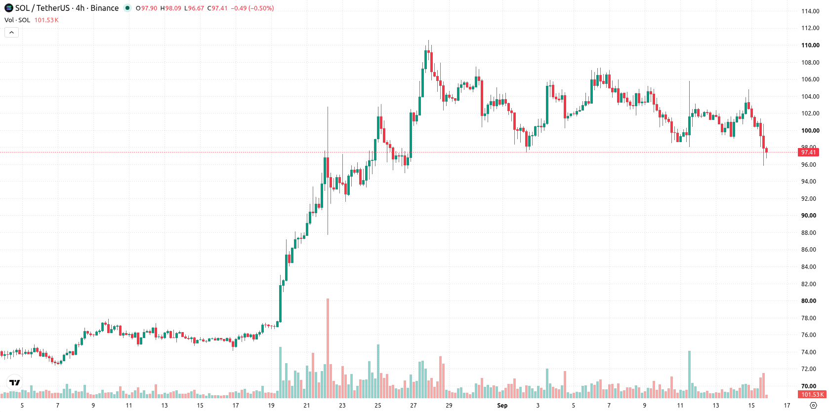 Solana asset chart
