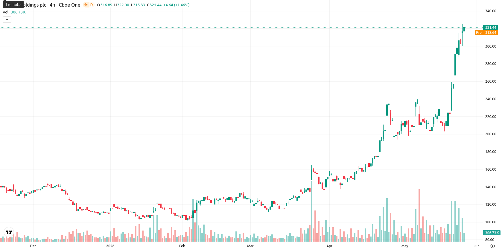 Arm Holdings plc asset chart