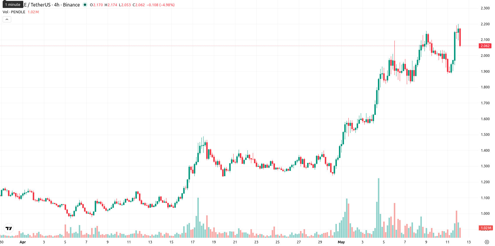 Pendle asset chart