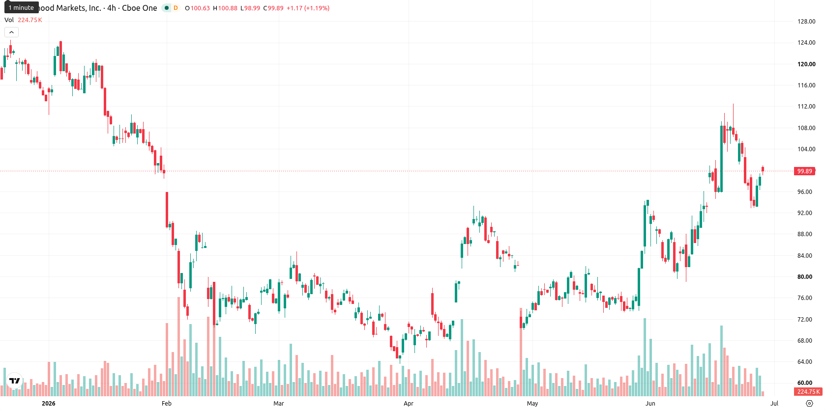 Robinhood Markets asset chart