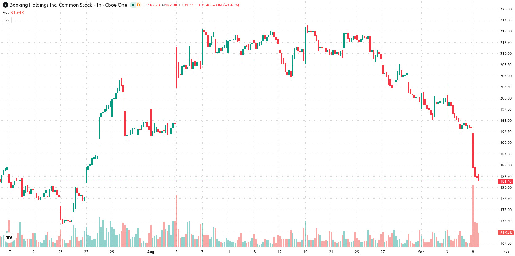 Booking Holdings asset chart