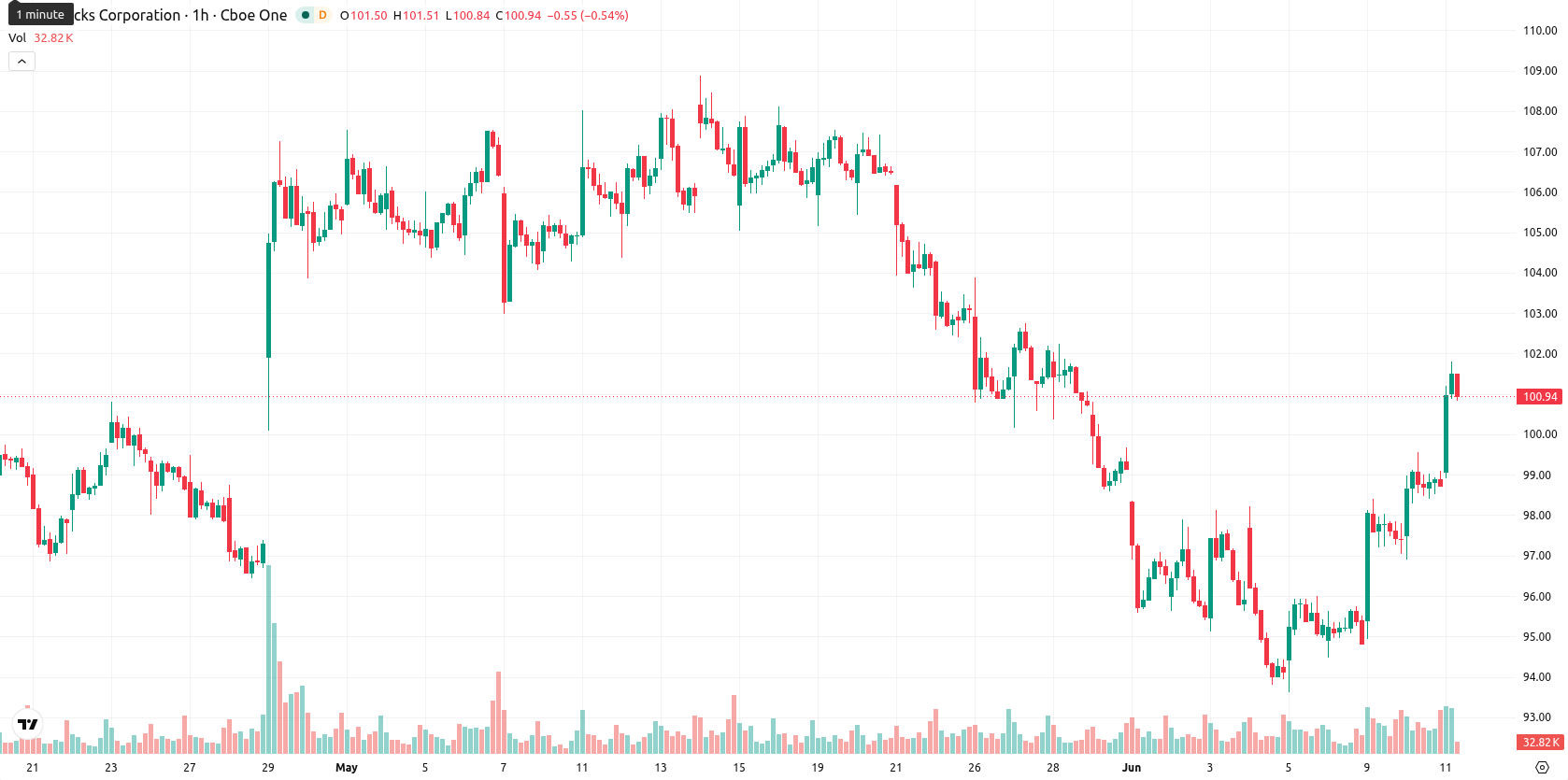 Starbucks Corp. asset chart