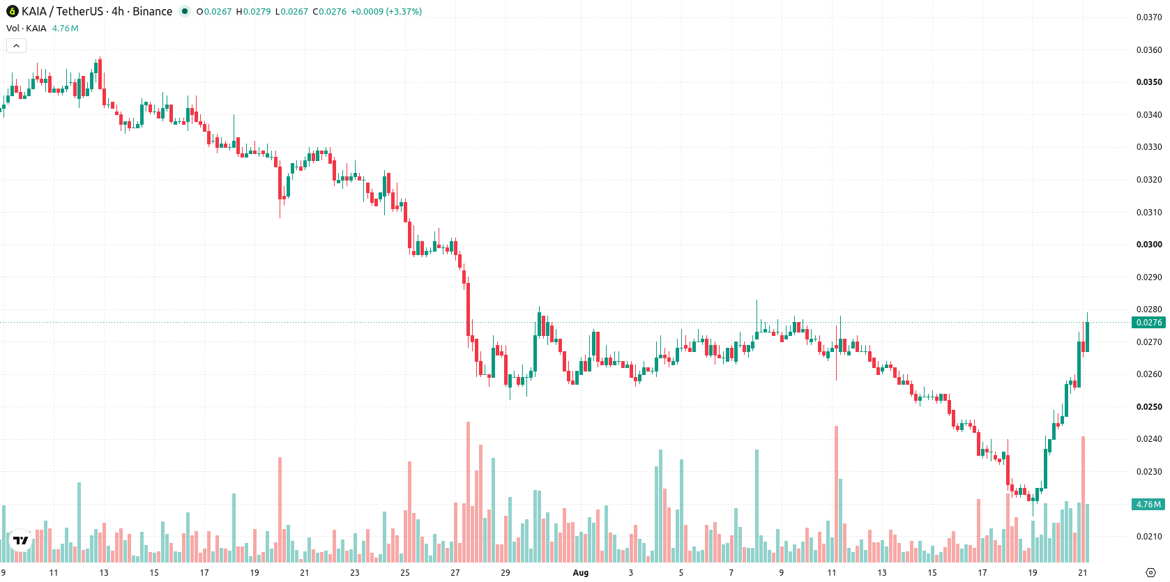 Kaia asset chart