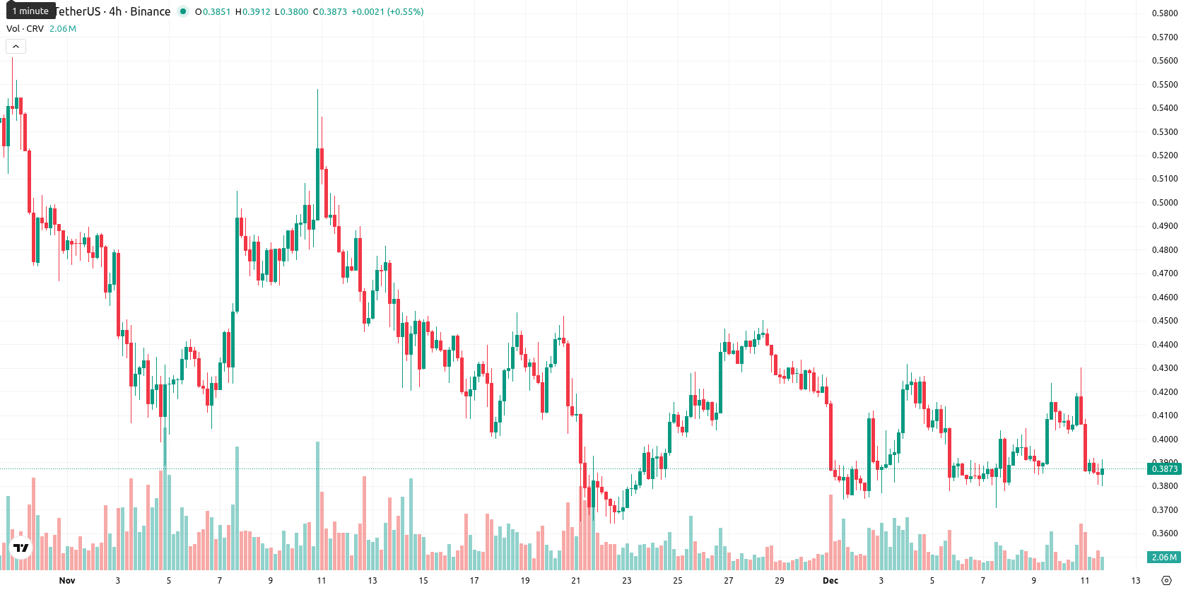 Curve DAO asset chart