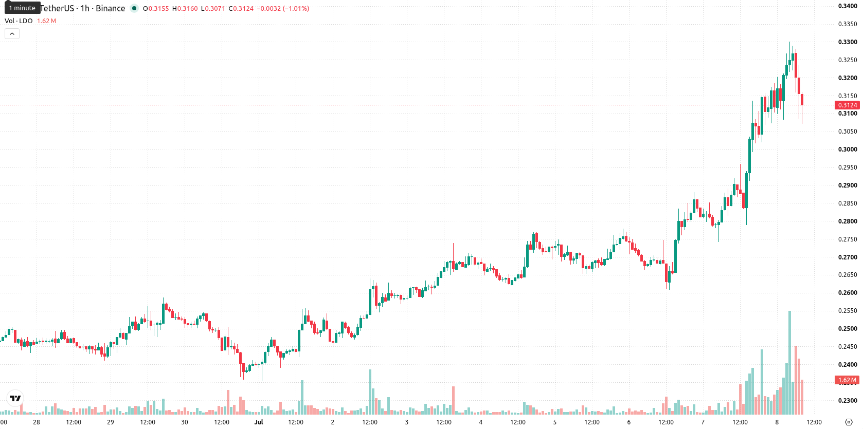 Leonardo SpA asset chart