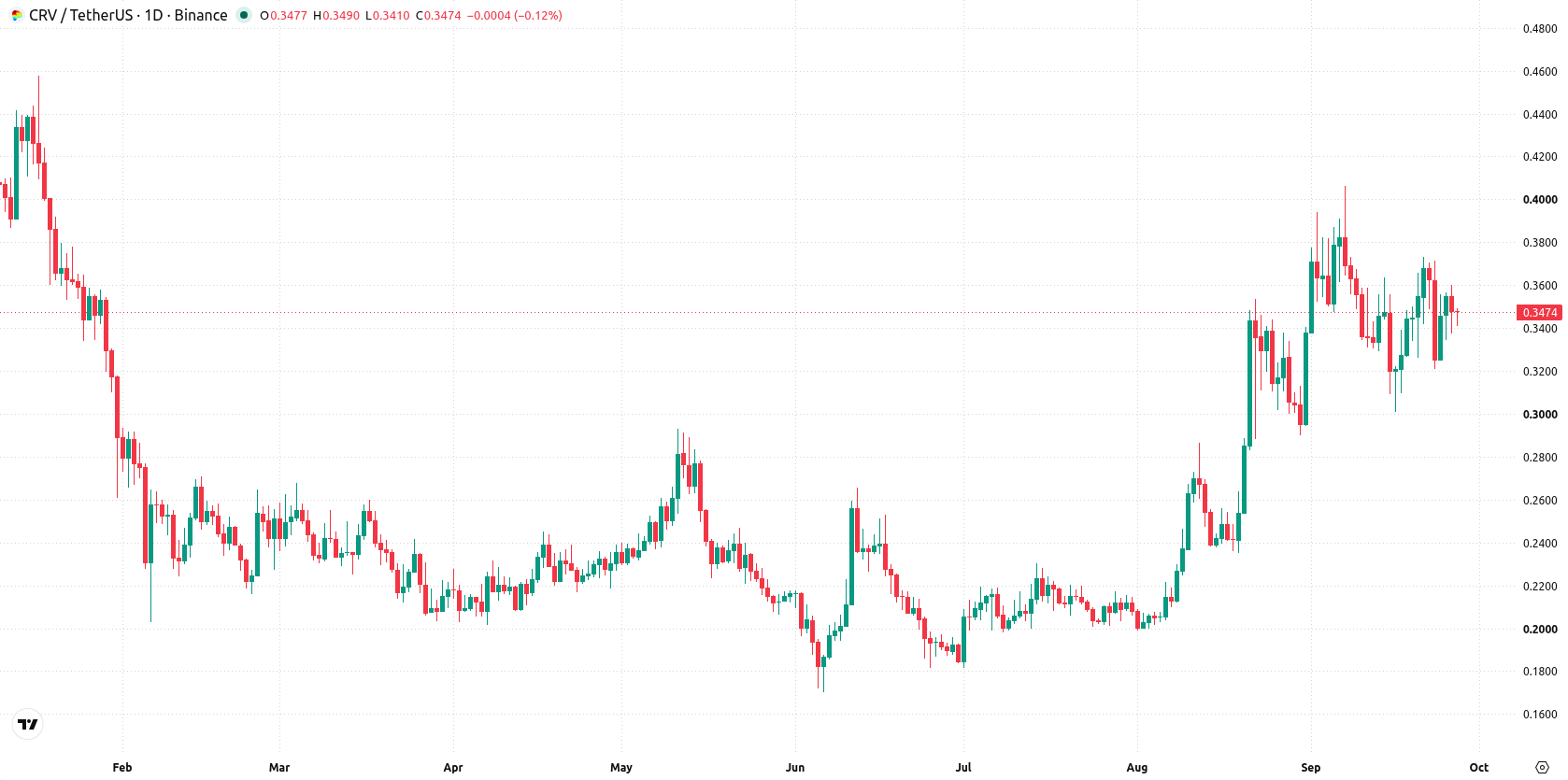 Curve DAO asset chart