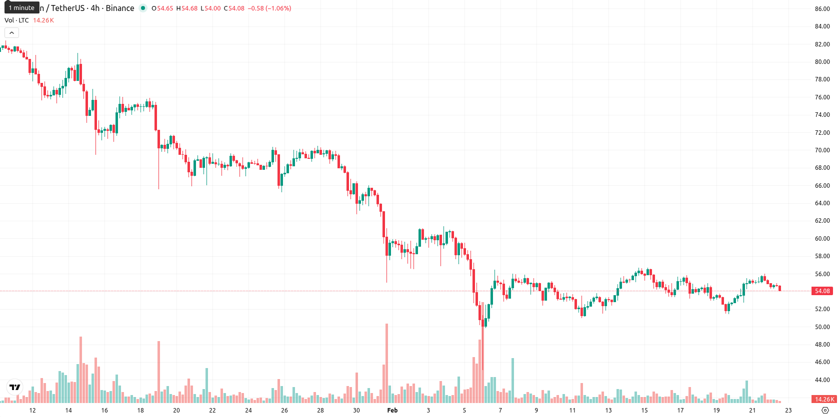 Litecoin asset chart