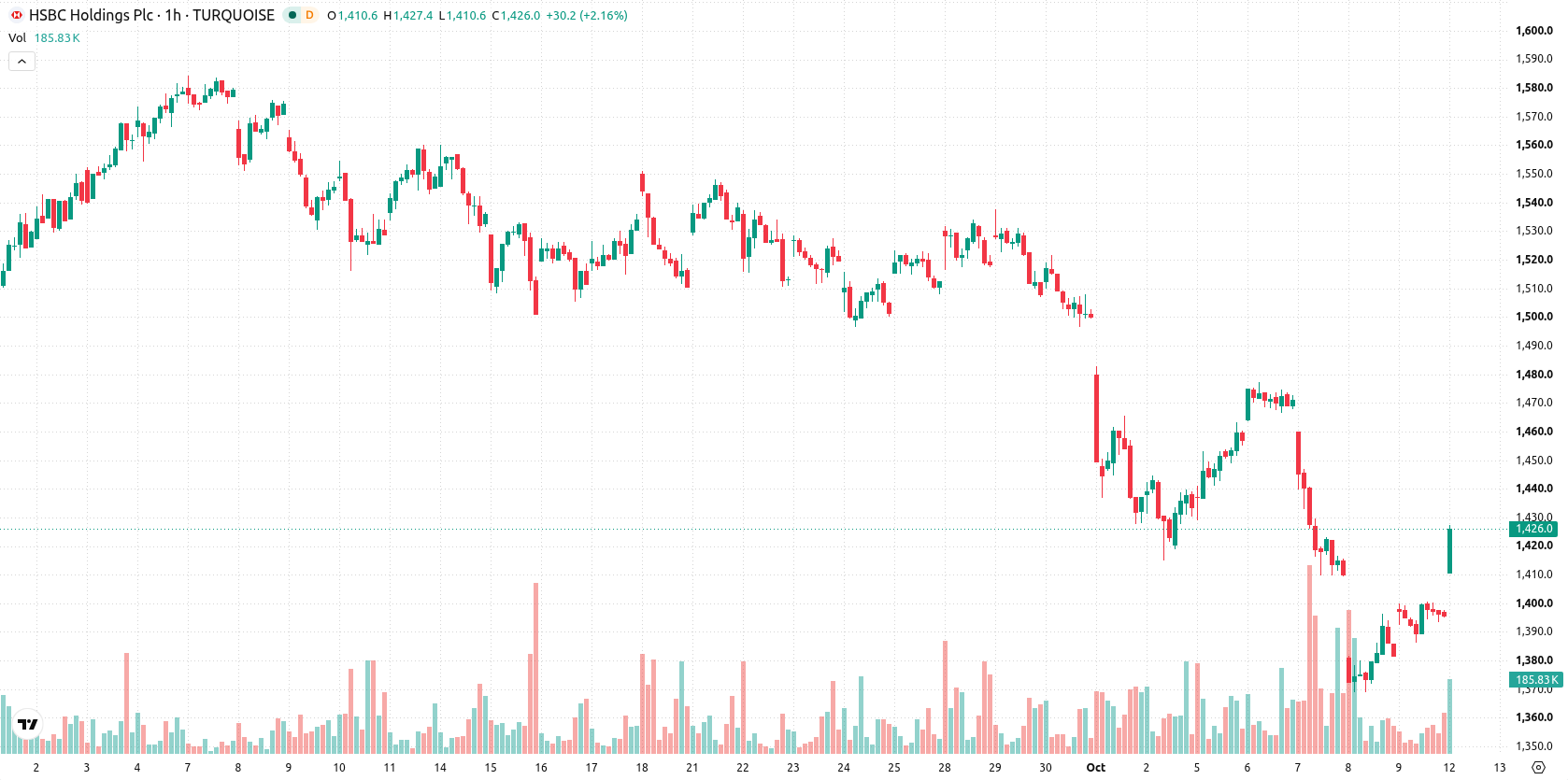 HSBC Holdings asset chart