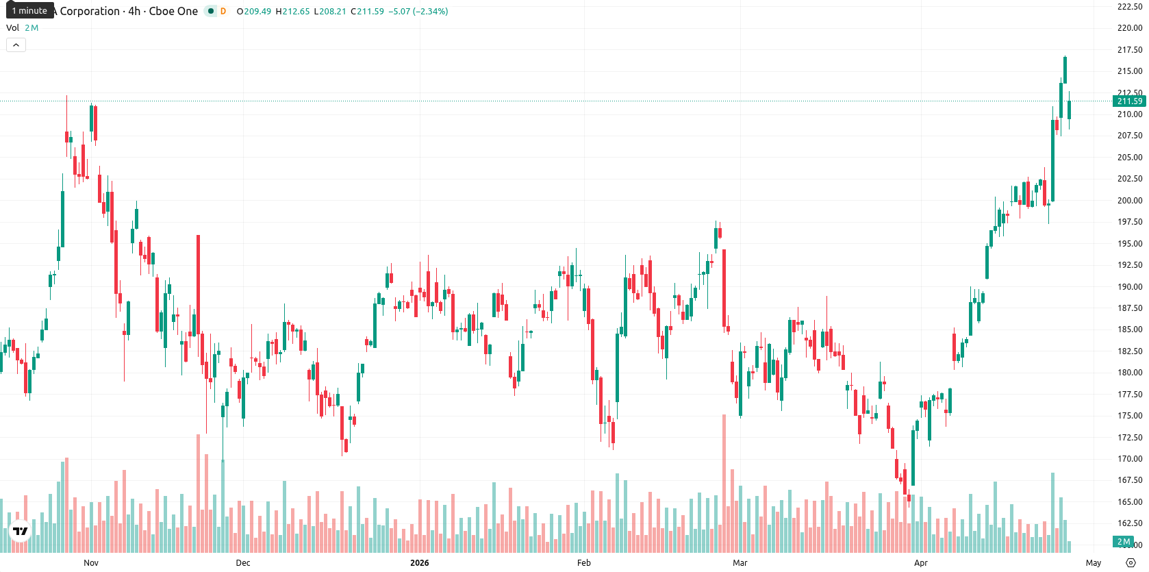 Nvidia Corp asset chart