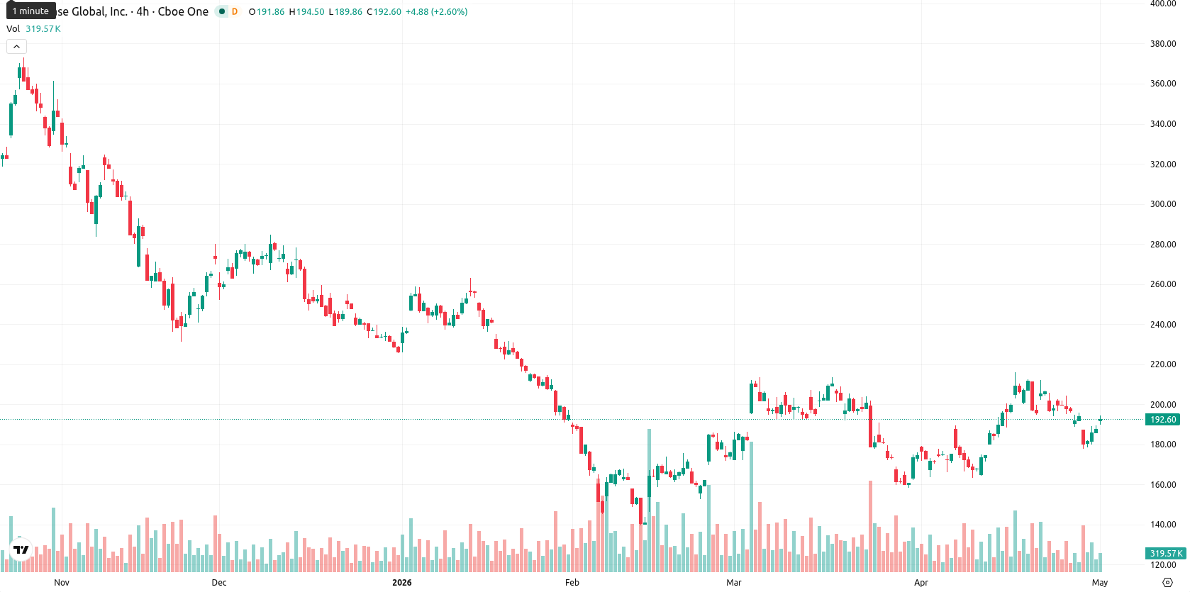 Coinbase asset chart