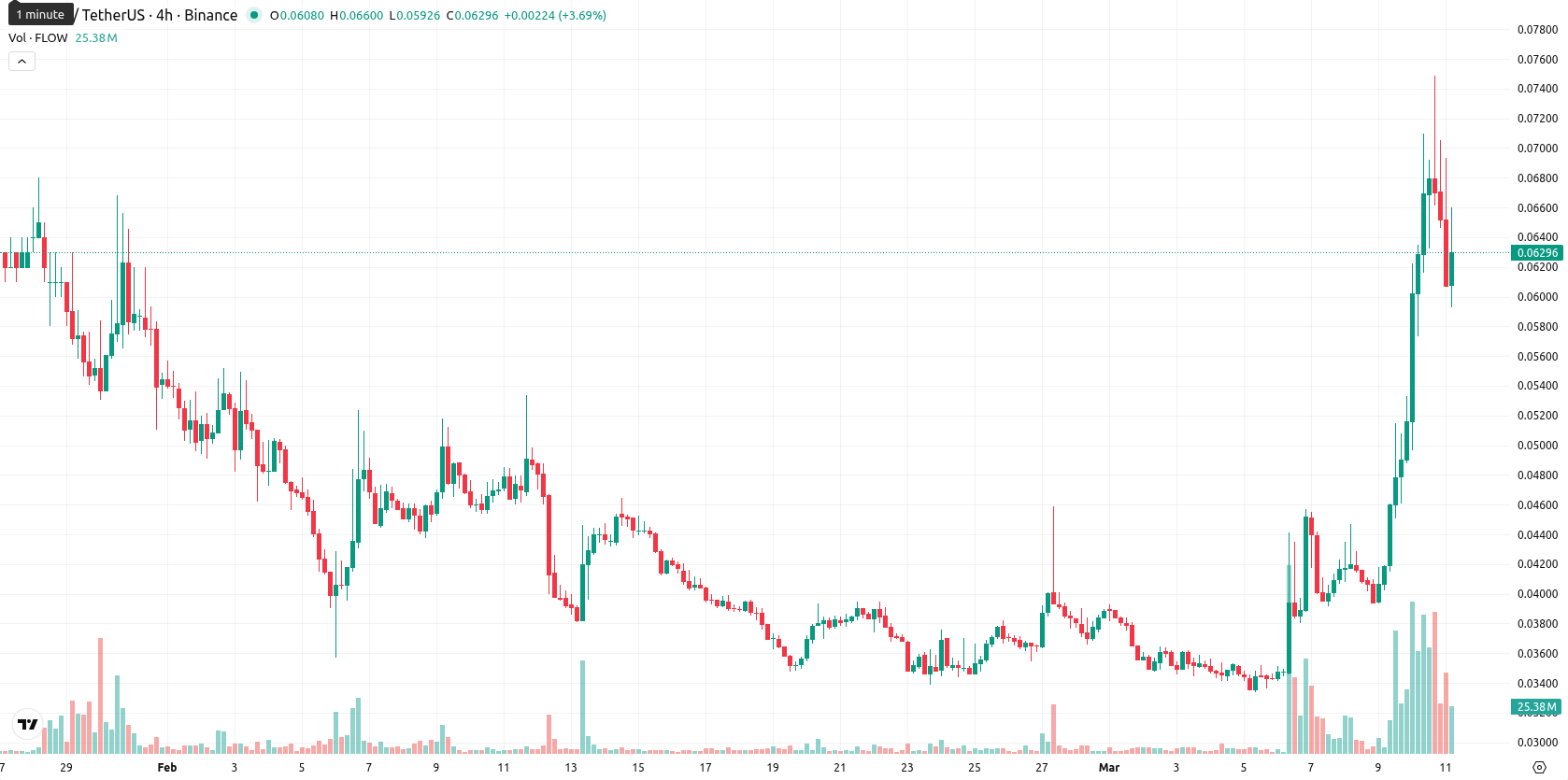 Flow asset chart