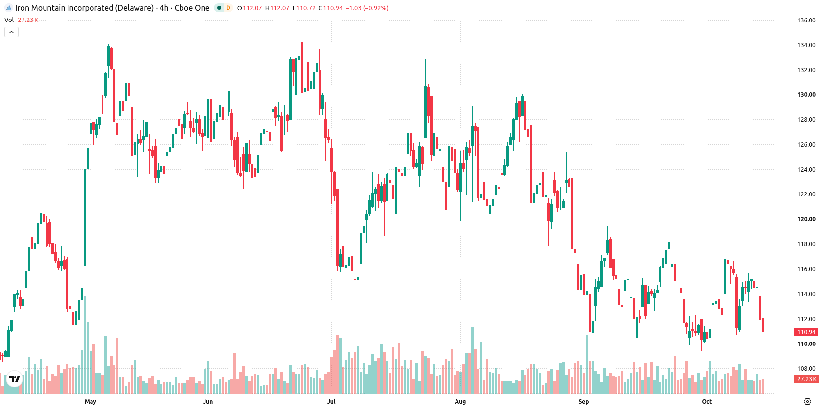 Iron Mountain Incorporated asset chart