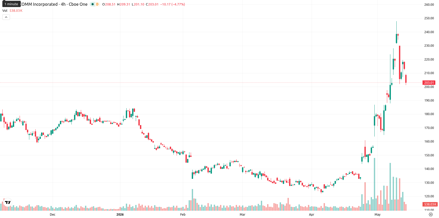 Qualcomm Inc.1 asset chart