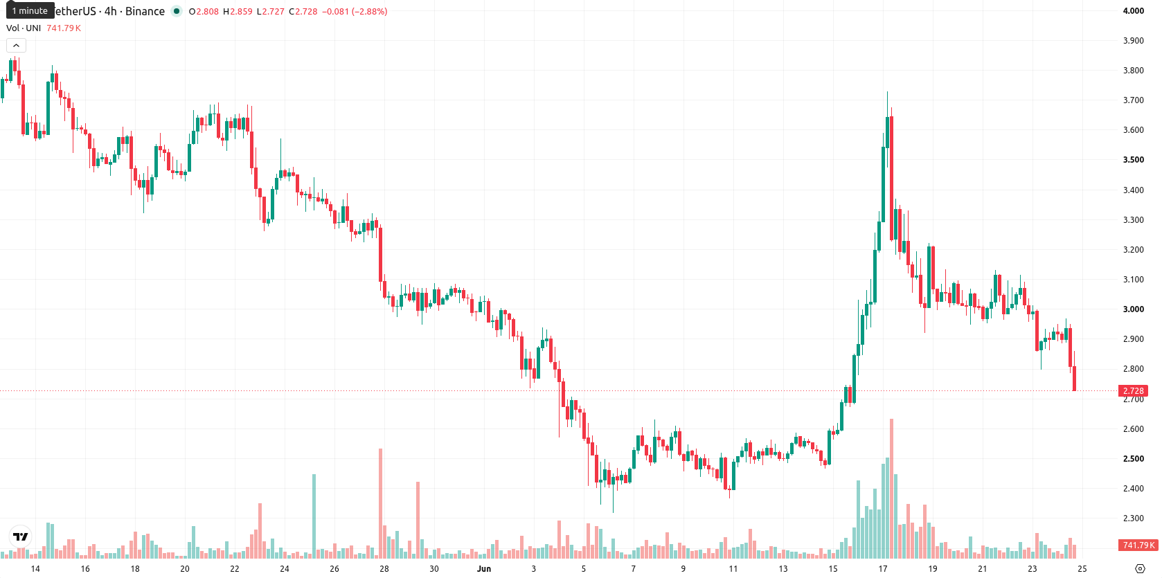Uniswap asset chart